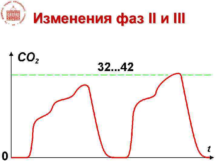 Изменения фаз II и III 