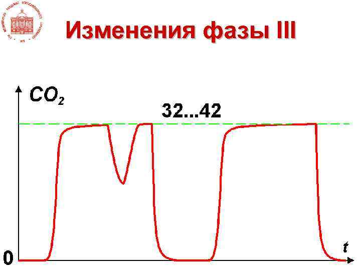 Изменения фазы III 