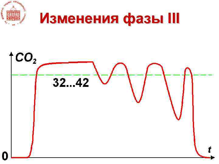 Изменения фазы III 