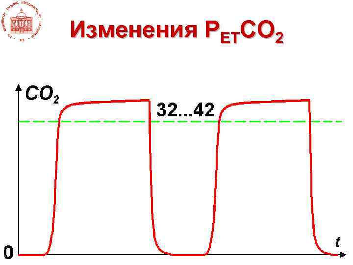 Изменения PETCO 2 
