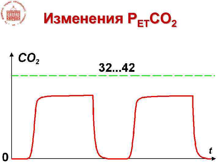 Изменения PETCO 2 