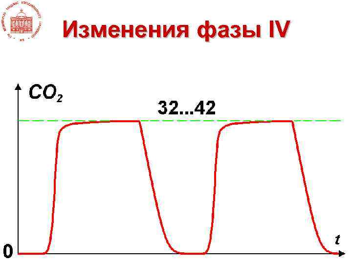 Изменения фазы IV 