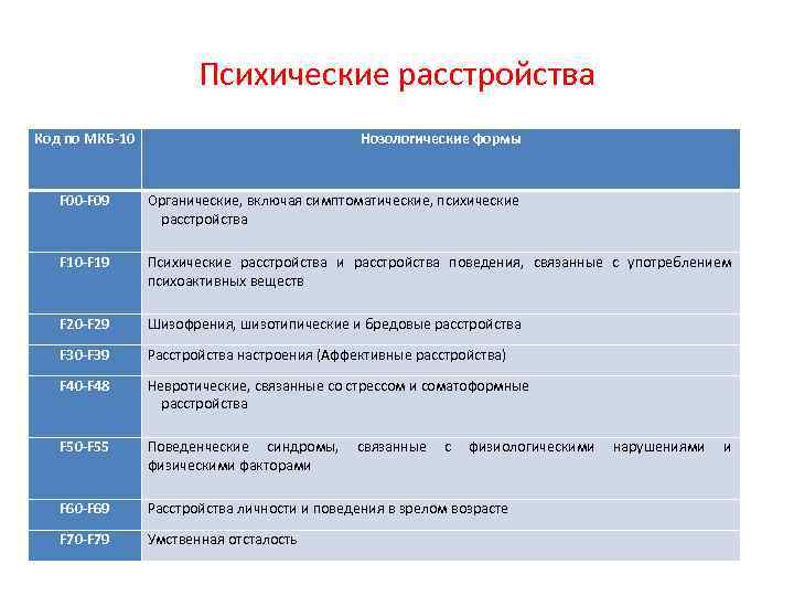 Психические расстройства Код по МКБ-10 Нозологические формы F 00 -F 09 Органические, включая симптоматические,