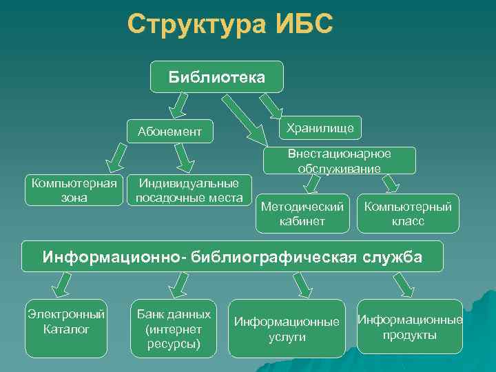 Структура ИБС Библиотека Хранилище Абонемент Внестационарное обслуживание Компьютерная зона Индивидуальные посадочные места Методический кабинет