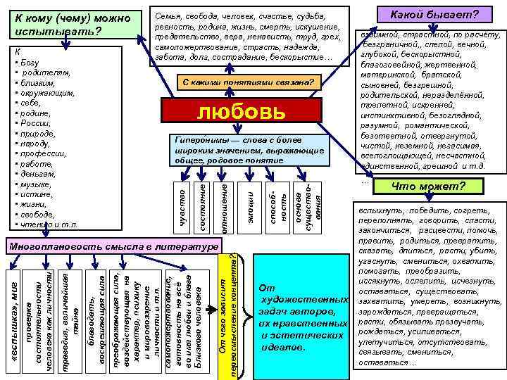 К кому (чему) можно испытывать? К • Богу • родителям, • близким, • окружающим,
