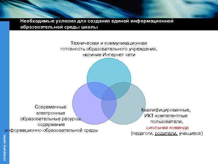 Необходимые условия для создания единой информационной образовательной среды школы Техническая и коммуникационная готовность образовательного