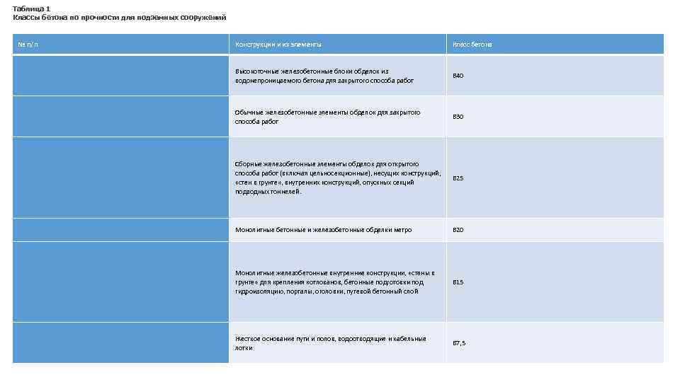 Таблица 1 Классы бетона по прочности для подземных сооружений № п/п Конструкции и их
