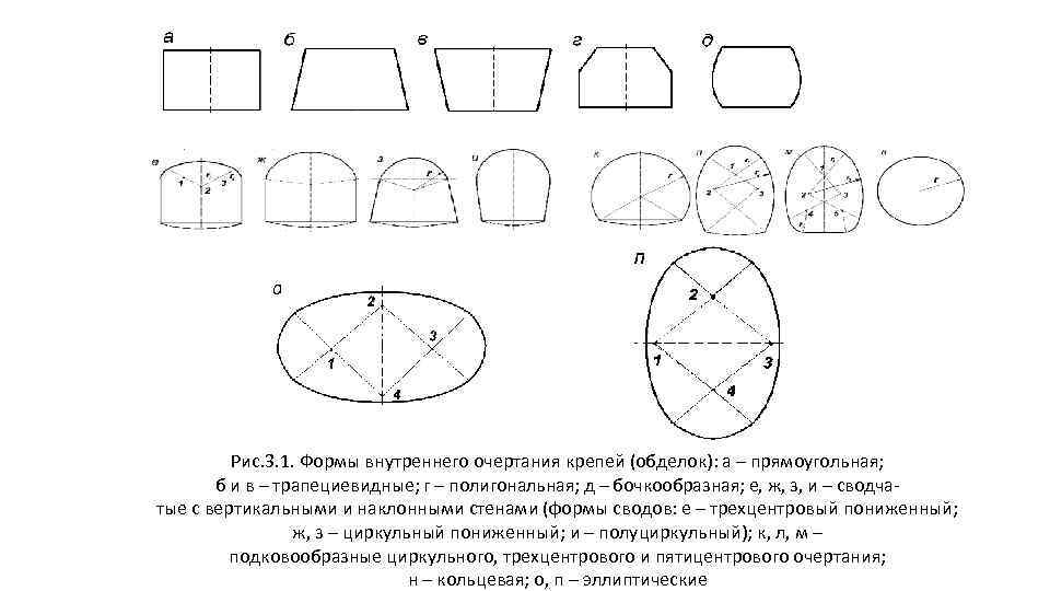 Рис. 3. 1. Формы внутреннего очертания крепей (обделок): а – прямоугольная; б и в