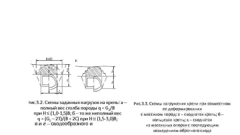 Рис. 3. 2. Схемы заданных нагрузок на крепь: а – полный вес столба породы