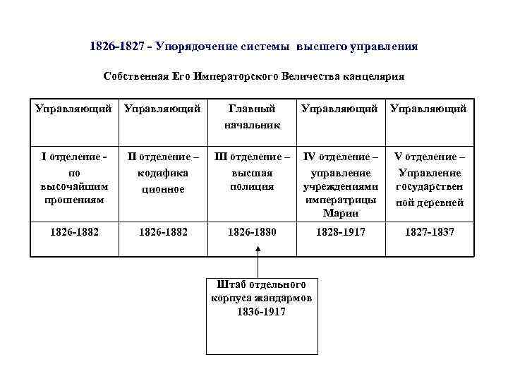 Второе отделение при николае 1. Николай 1 Собственная его Императорского Величества канцелярия. Отделения его Императорского Величества канцелярии Николая 1. Канцелярия его Императорского Величества при Николае 1. Отделения собственной его Императорского Величества канцелярии.