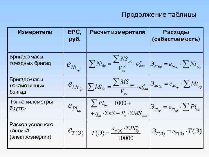 Продолжение таблицы Измерители Бригадо-часы поездных бригад Бригадо-часы локомотивных бригад Тонно-километры брутто Расход условного топлива