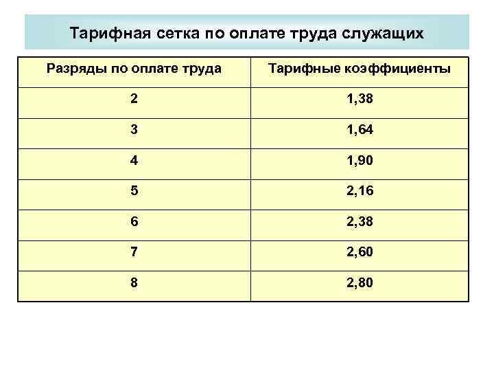 Тарифная сетка по оплате труда служащих Разряды по оплате труда Тарифные коэффициенты 2 1,