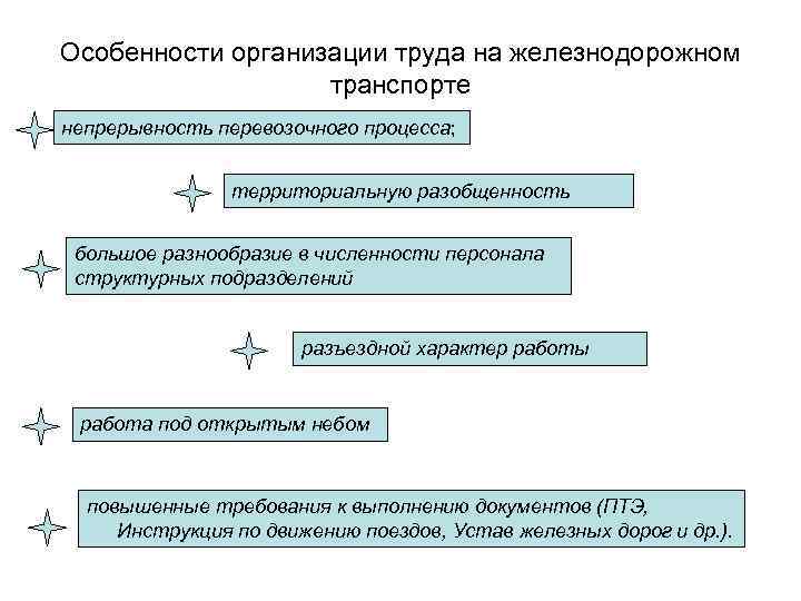 Особенности организации презентации