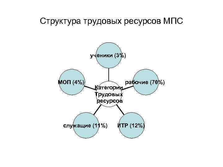 Структура трудовых ресурсов МПС ученики (3%) МОП (4%) Категории Трудовых ресурсов служащие (11%) рабочие