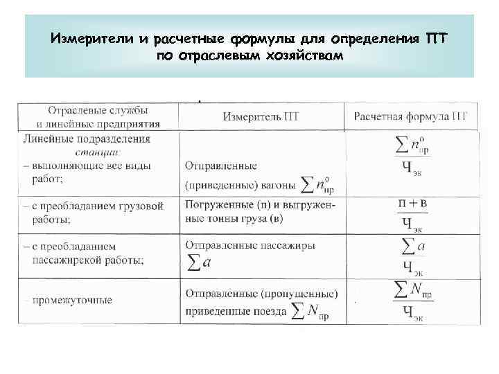 Измерители и расчетные формулы для определения ПТ по отраслевым хозяйствам 
