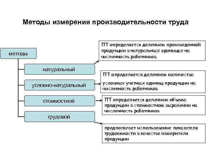 Методы измерения производительности