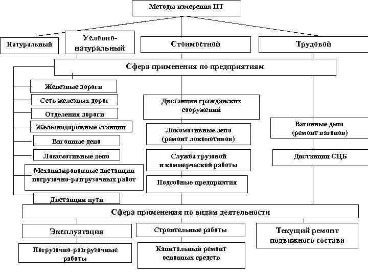 Методы измерения ПТ Натуральный Условнонатуральный Стоимостной Трудовой Сфера применения по предприятиям Железные дороги Сеть