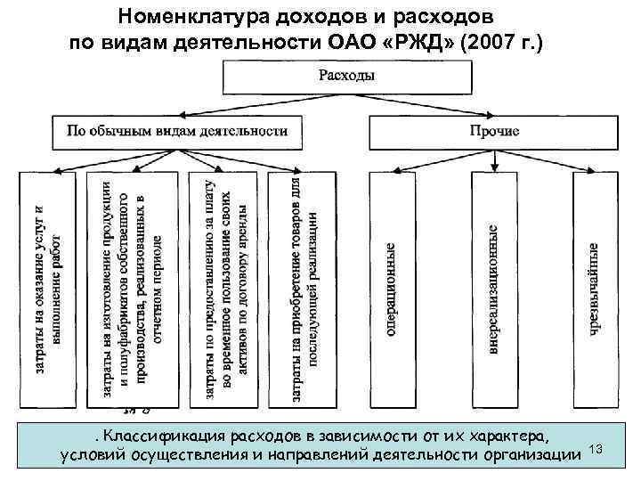 Номенклатура доходов и расходов по видам деятельности ОАО «РЖД» (2007 г. ) . Классификация