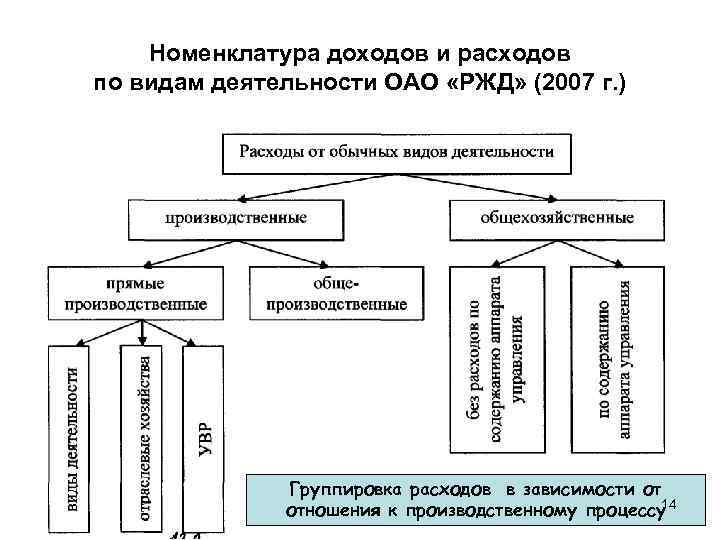 Расходы по видам деятельности