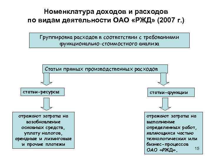 Номенклатура доходов и расходов по видам деятельности ОАО «РЖД» (2007 г. ) Группировка расходов