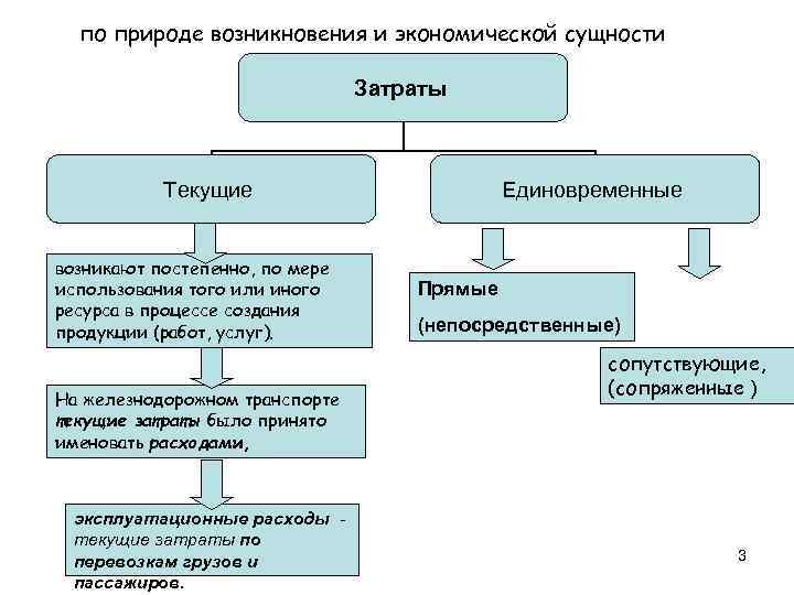 по природе возникновения и экономической сущности Затраты Текущие возникают постепенно, по мере использования того