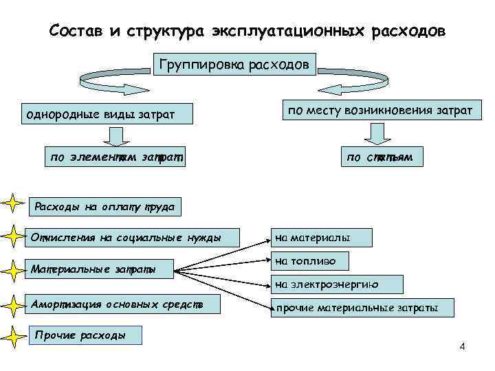 Методы организации эксплуатации. Структура эксплуатационных затрат. Классификация эксплуатационных расходов. Состав и структура эксплуатационных расходов. Структура эксплуатационных расходов по элементам затрат.