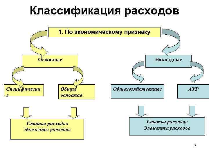 С помощью текста учебника дополните схему услуги общехозяйственные личные деловые социальные