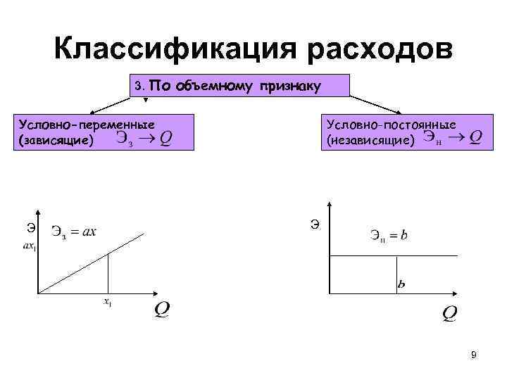 Классификация расходов 3. По объемному признаку Условно-переменные (зависящие) Э Условно-постоянные (независящие) Э 9 