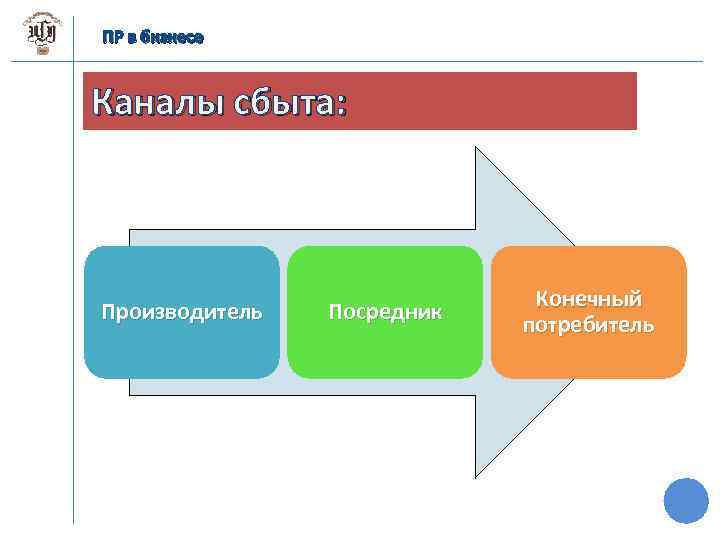 Конечный производитель. Канал сбыта производитель потребитель. Производитель посредник потребитель. Производитель посредники конечный потребитель. Канал распределения производитель посредник потребитель.