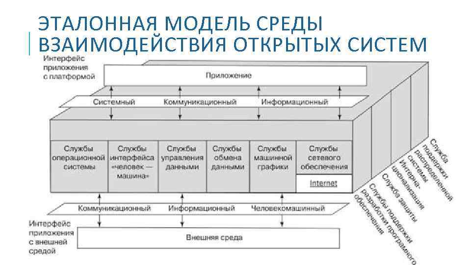 Архитектура открытых систем эталонная модель