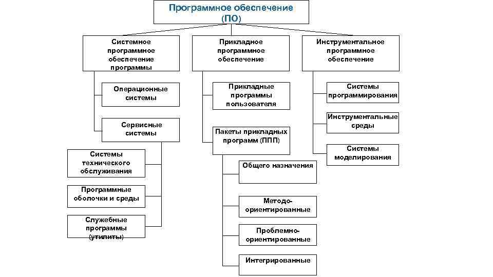 Программное обеспечение схема по информатике 7 класс