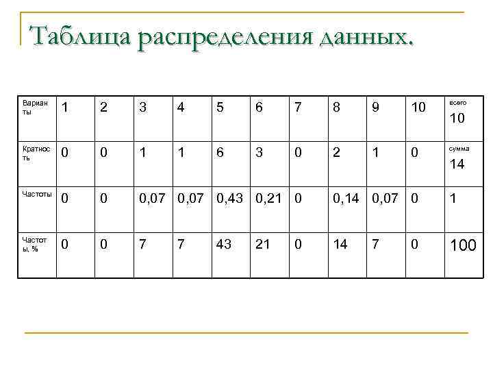 Таблица распределения данных. Вариан ты 1 2 3 4 5 6 7 8 9