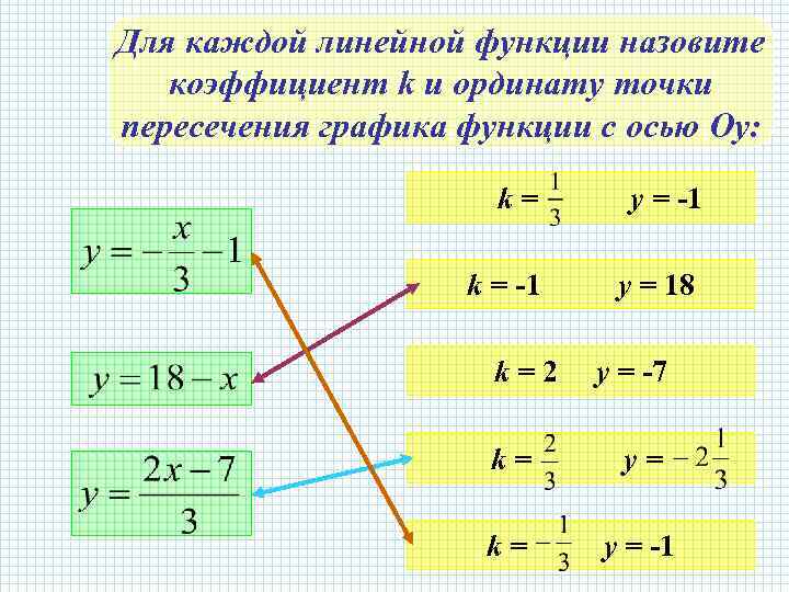 Взаимное расположение линейных функций