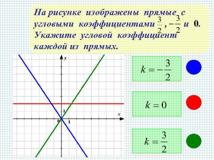 Прямая через угловой коэффициент