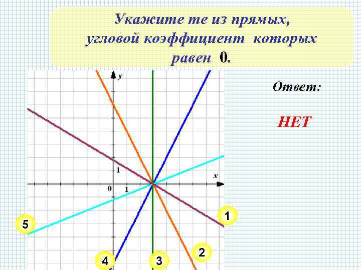 Взаимное расположение функций. Угловой коэффициент равен 0. Укажите те из прямых углов коэффициент который положителен. Угловой коэффициент равен 3. Угловой коэффициент y x+2.