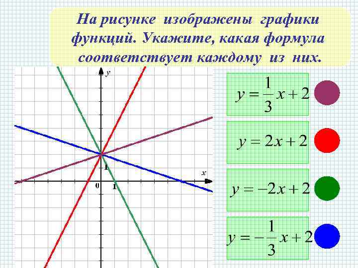 Расположение графика функции