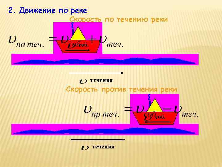 2. Движение по реке Скорость по течению реки соб. течения Скорость против течения реки