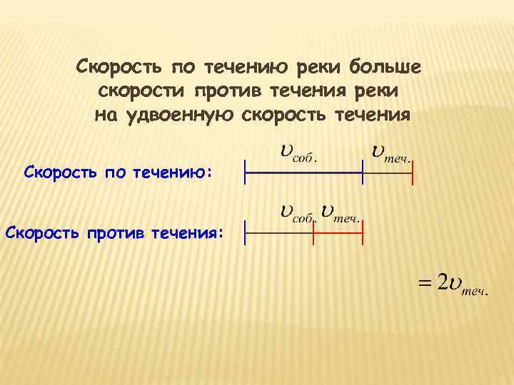 Скорость по течению реки больше скорости против течения реки на удвоенную скорость течения Скорость