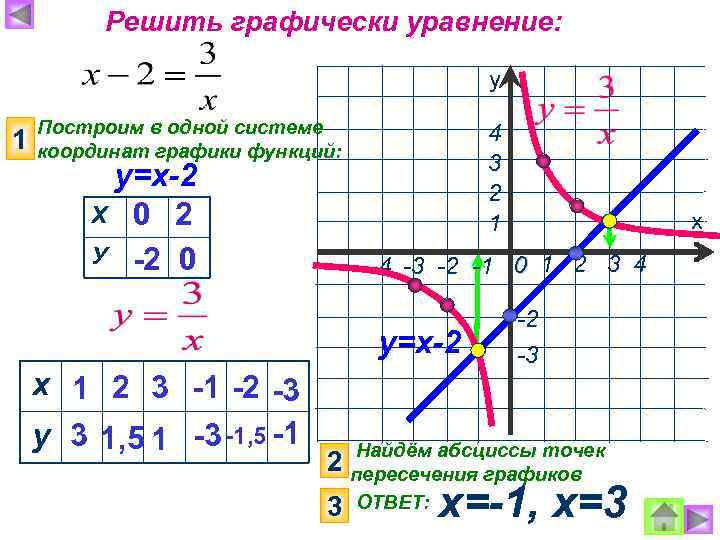 Решить графически уравнение: у 1 Построим в одной системе координат графики функций: у=х-2 Х