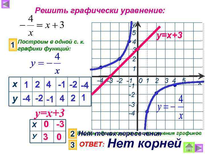 Решить графически уравнение: 1 у 5 4 3 2 1 Построим в одной с.