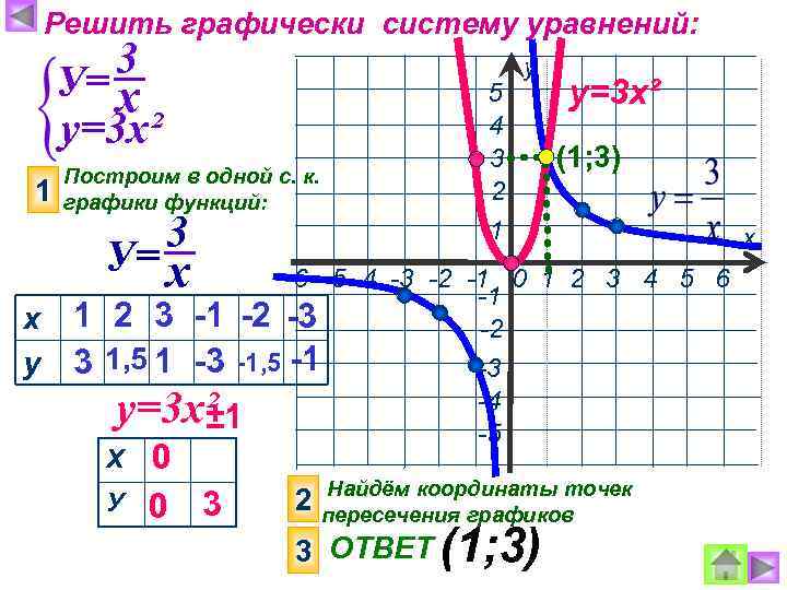 Решить графически систему уравнений: 3 У= х у=3 х² 1 Построим в одной с.