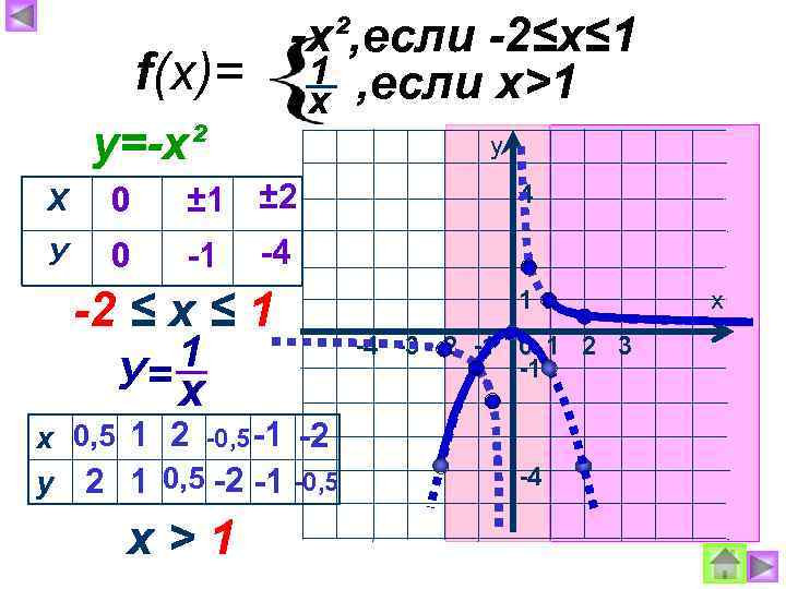 -x², если -2≤х≤ 1 f(x)= 1 , если х>1 х у у=-х² Х 0