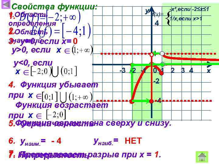Свойства функции: 1. Область 1. у 4 определения 2. 2. Область значений 3. у=0,