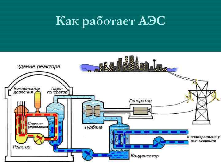 Как работает АЭС 