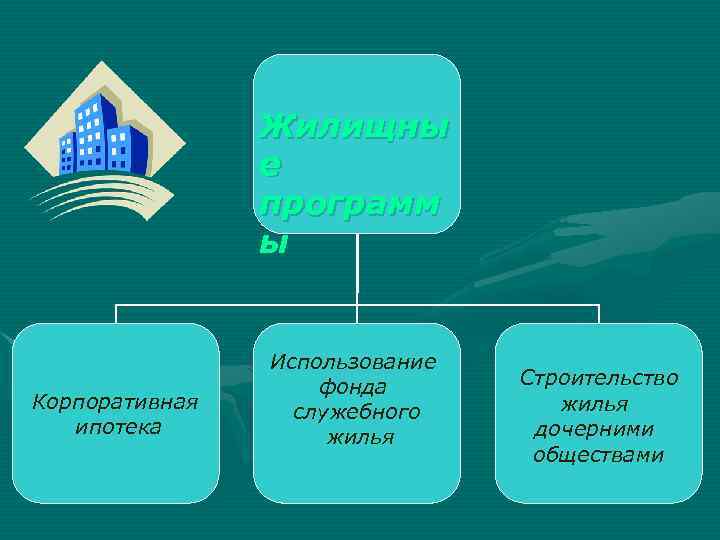 Жилищны е программ ы Корпоративная ипотека Использование фонда служебного жилья Строительство жилья дочерними обществами