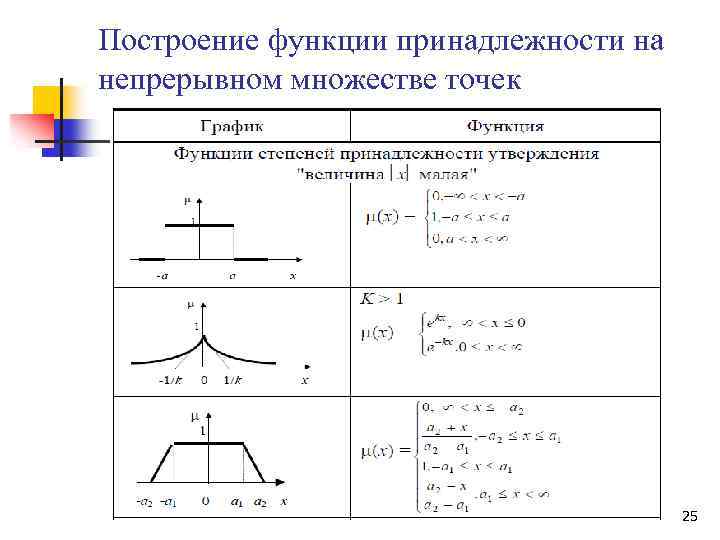 Построение функции принадлежности на непрерывном множестве точек 25 