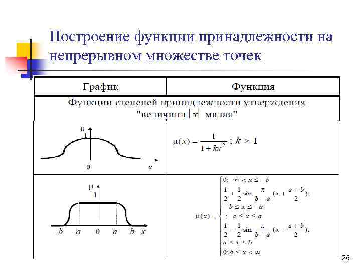 Построение функции принадлежности на непрерывном множестве точек 26 