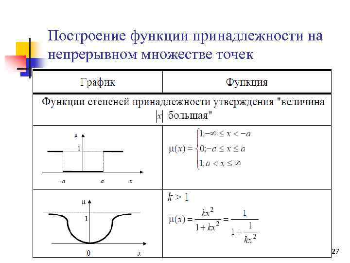 Построение функции принадлежности на непрерывном множестве точек 27 