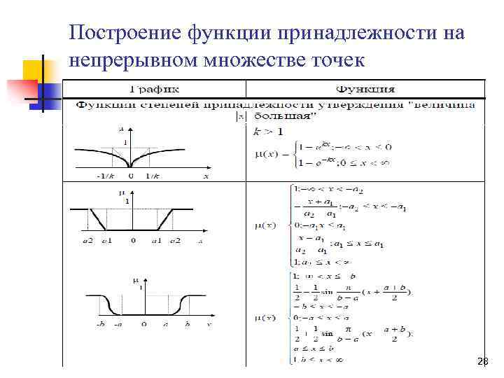 Построение функции. Основные методы построения функций принадлежности. Методы задания функции принадлежности. Основные типы функций принадлежности. Способы построения функции.