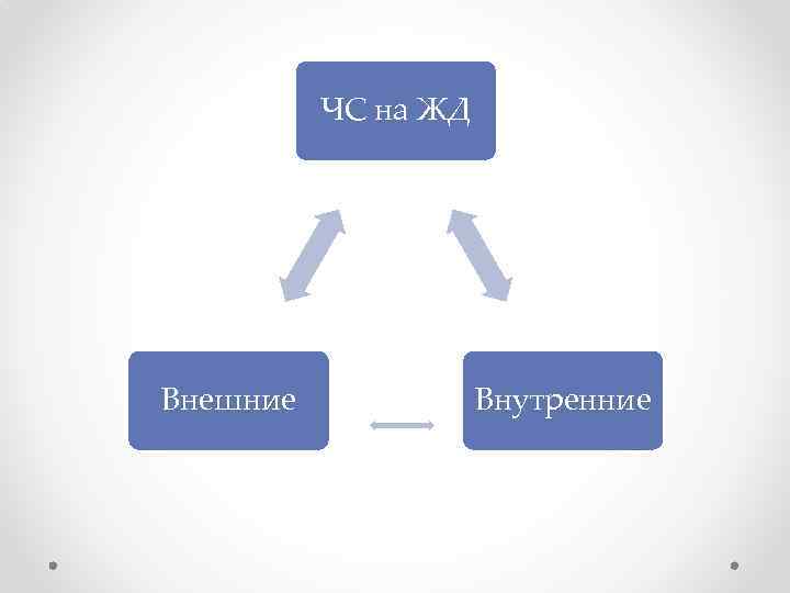 ЧС на ЖД Внешние Внутренние 